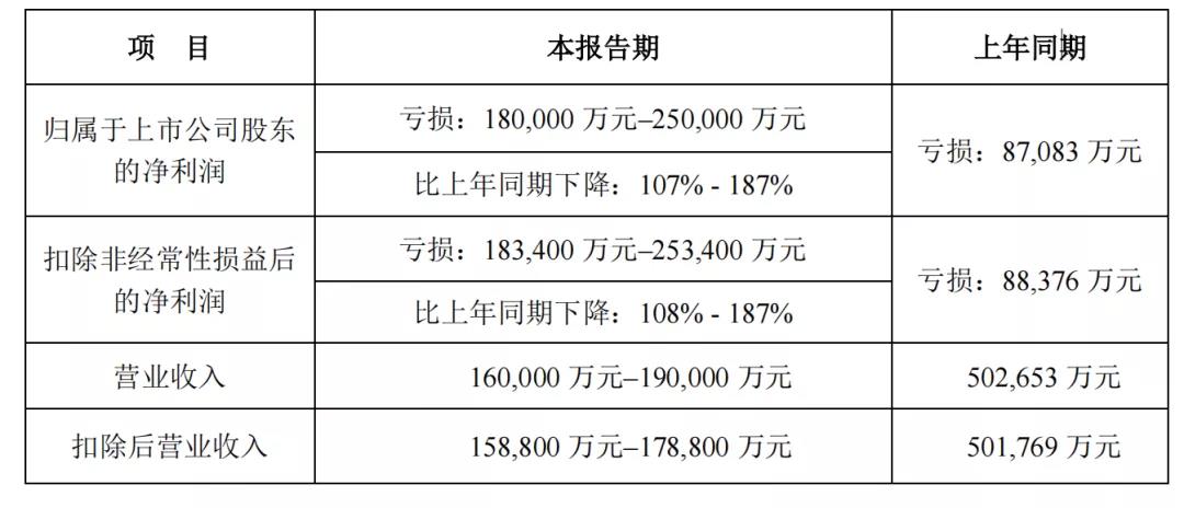 大卖再爆雷！有棵树母公司2021年预亏超18亿！透露这两大原因......