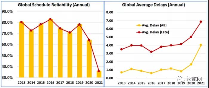 2021年船公司、航运联盟及主要贸易航线的船期可靠性报告