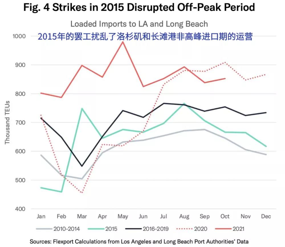 慌了！今年海运费恐涨破天际！美西码头罢工危机升高，船期可靠性恢复至少8个月