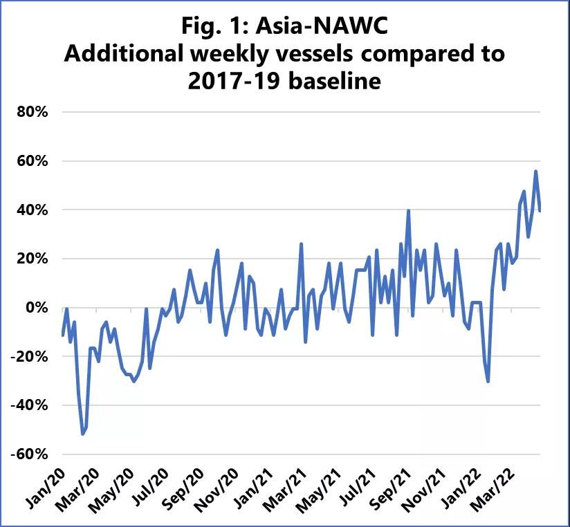 跨太平洋航线部署船舶数量激增，美国港口拥堵不断