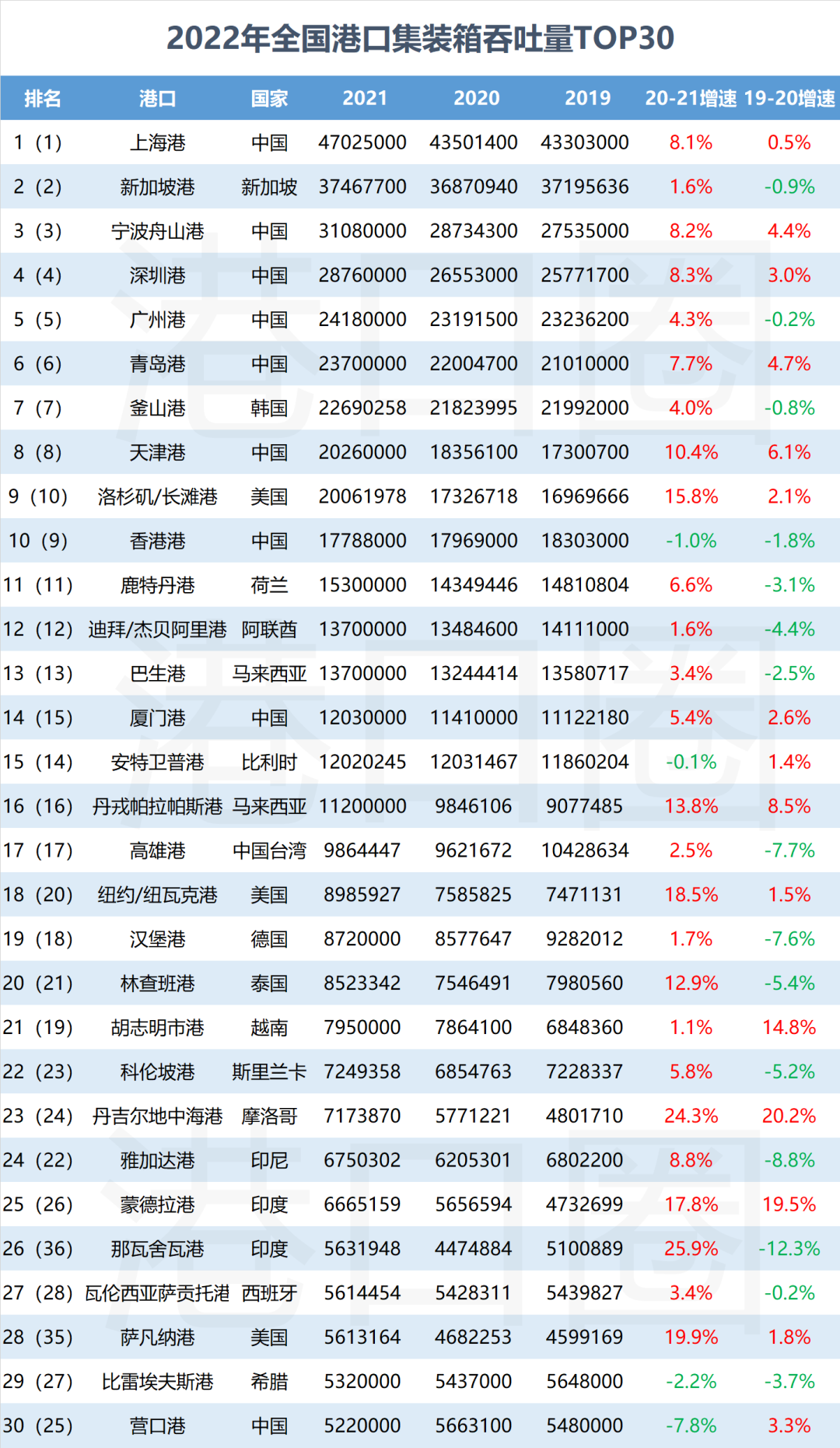 全球前30大集装箱港口排名出炉，中国占10席 