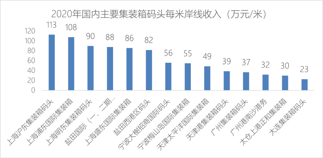 集装箱码头赚钱的极限在哪里？