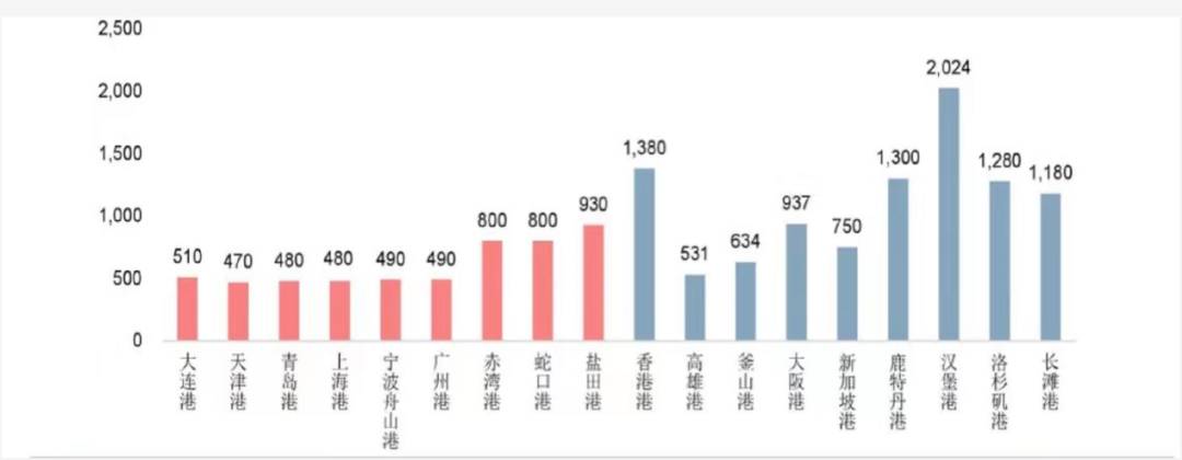 集装箱码头赚钱的极限在哪里？