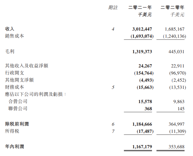 11.67亿美元！海丰国际2021年利润增长230%