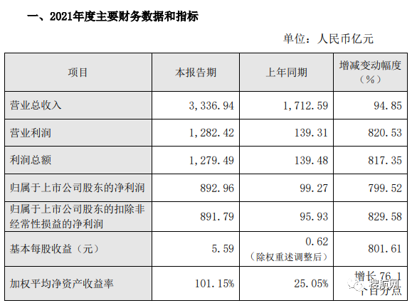 中远海控发布2021业绩报告，净利润达892亿元，同比增长近8倍！