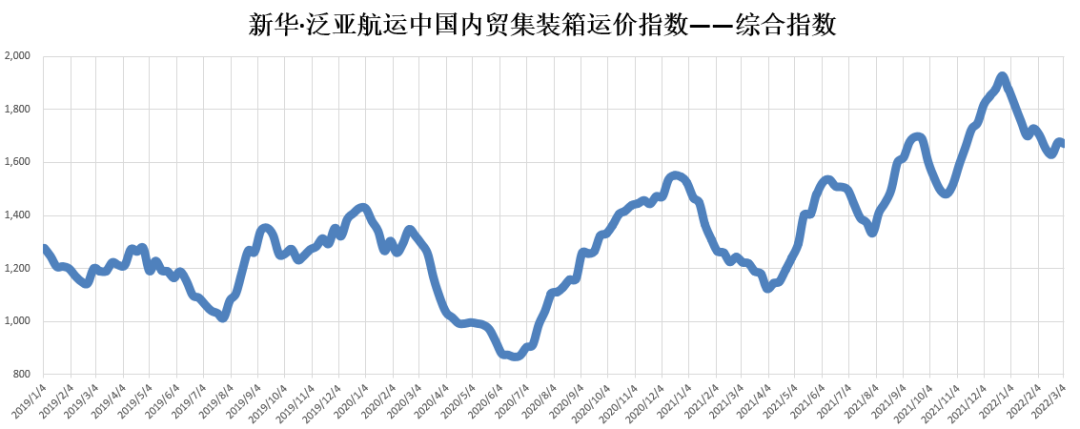 【内贸】最新新华·泛亚航运中国内贸集装箱运价指数