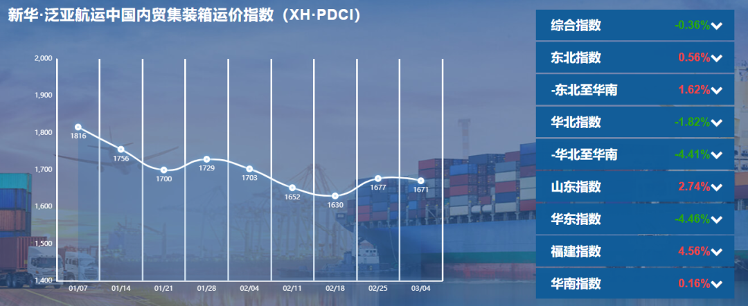 【内贸】最新新华·泛亚航运中国内贸集装箱运价指数