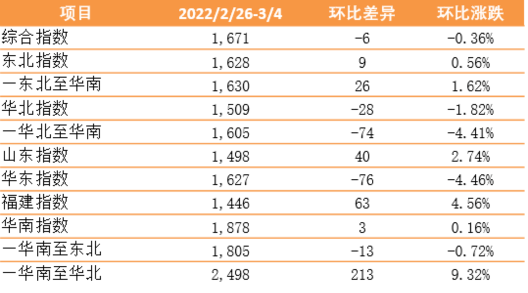 【内贸】最新新华·泛亚航运中国内贸集装箱运价指数