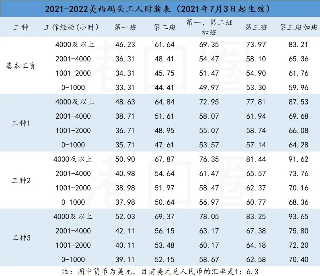 基本工资60万，美西码头工人还要更多？