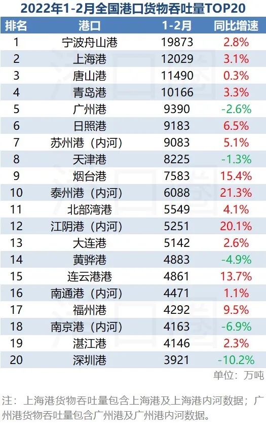 2月全国港口吞吐量成绩单：黑马杀入前十