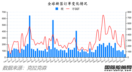 除了船价都跌了！最新全球造船业月报出炉