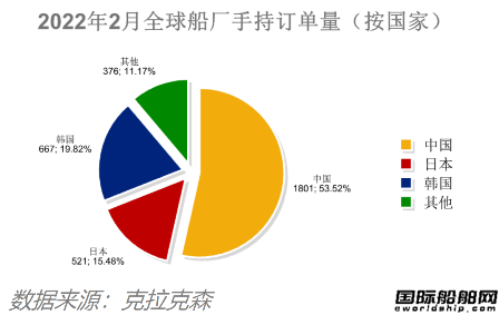 除了船价都跌了！最新全球造船业月报出炉