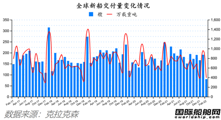 除了船价都跌了！最新全球造船业月报出炉