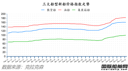 除了船价都跌了！最新全球造船业月报出炉