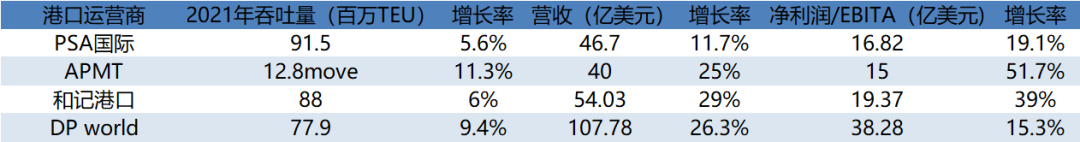 差点就搞清全球第一港口运营商是谁了 