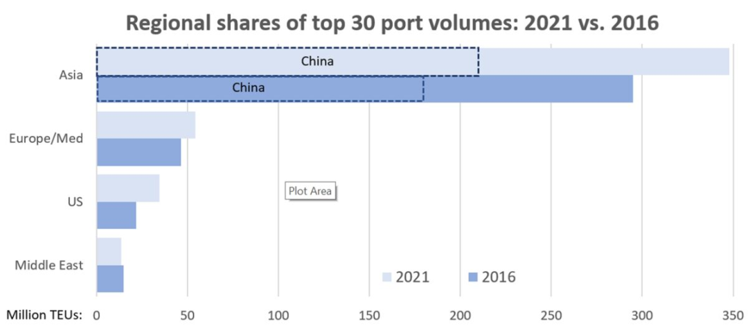 中国在集装箱港口业务上到底有多强？全球10大占7席！