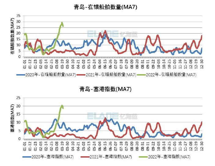 全球港口拥堵情况再一次恶化，中国港口出现箱船排队加长的情况