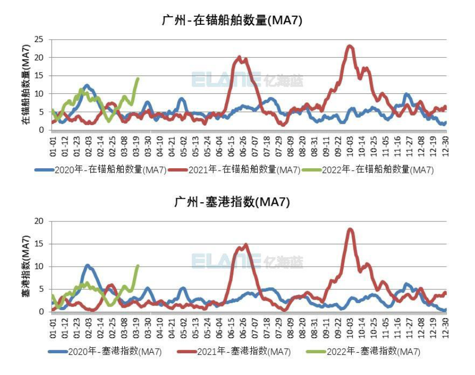 全球港口拥堵情况再一次恶化，中国港口出现箱船排队加长的情况