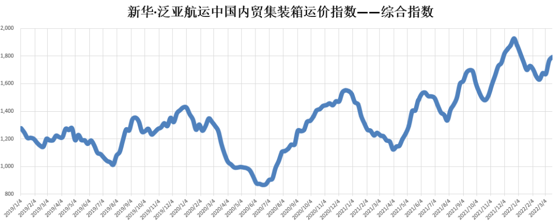 新华·泛亚航运中国内贸集装箱运价指数（XH·PDCI）2022年3月12日至3月18日