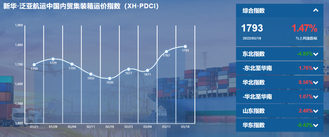 新华·泛亚航运中国内贸集装箱运价指数（XH·PDCI）2022年3月12日至3月18日