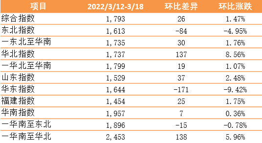 新华·泛亚航运中国内贸集装箱运价指数（XH·PDCI）2022年3月12日至3月18日