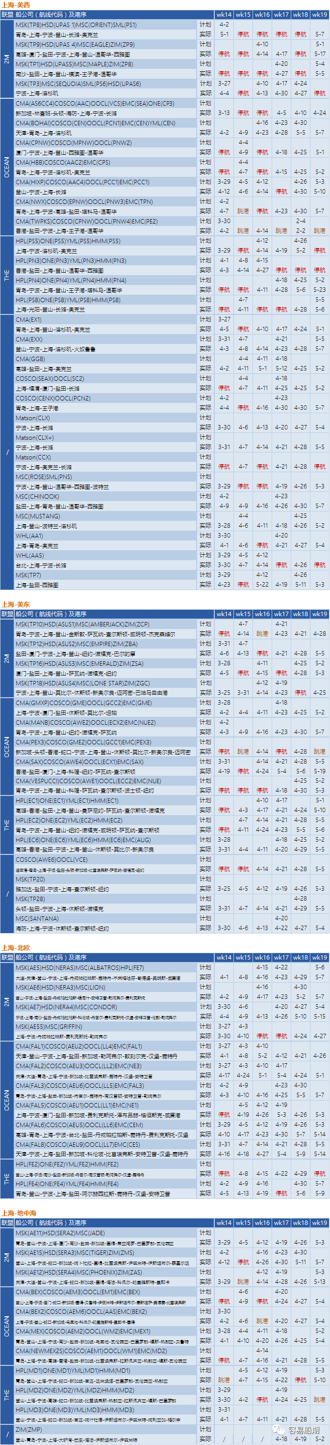 预警！封控将加剧港口拥堵，船公司再发布跳港及船期变更通知 (附停航跳港汇总)