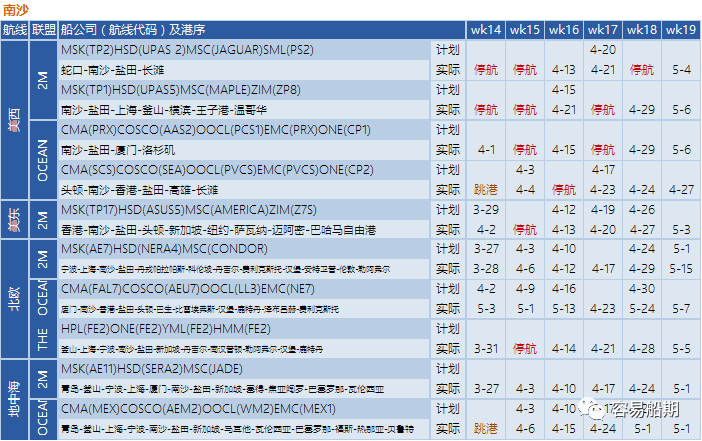 预警！封控将加剧港口拥堵，船公司再发布跳港及船期变更通知 (附停航跳港汇总)