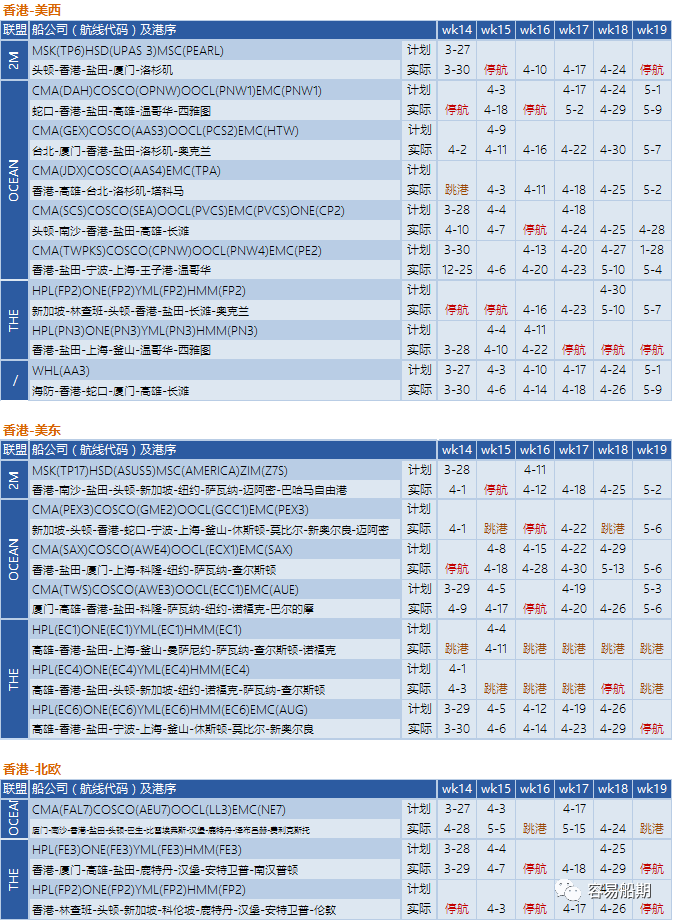 预警！封控将加剧港口拥堵，船公司再发布跳港及船期变更通知 (附停航跳港汇总)