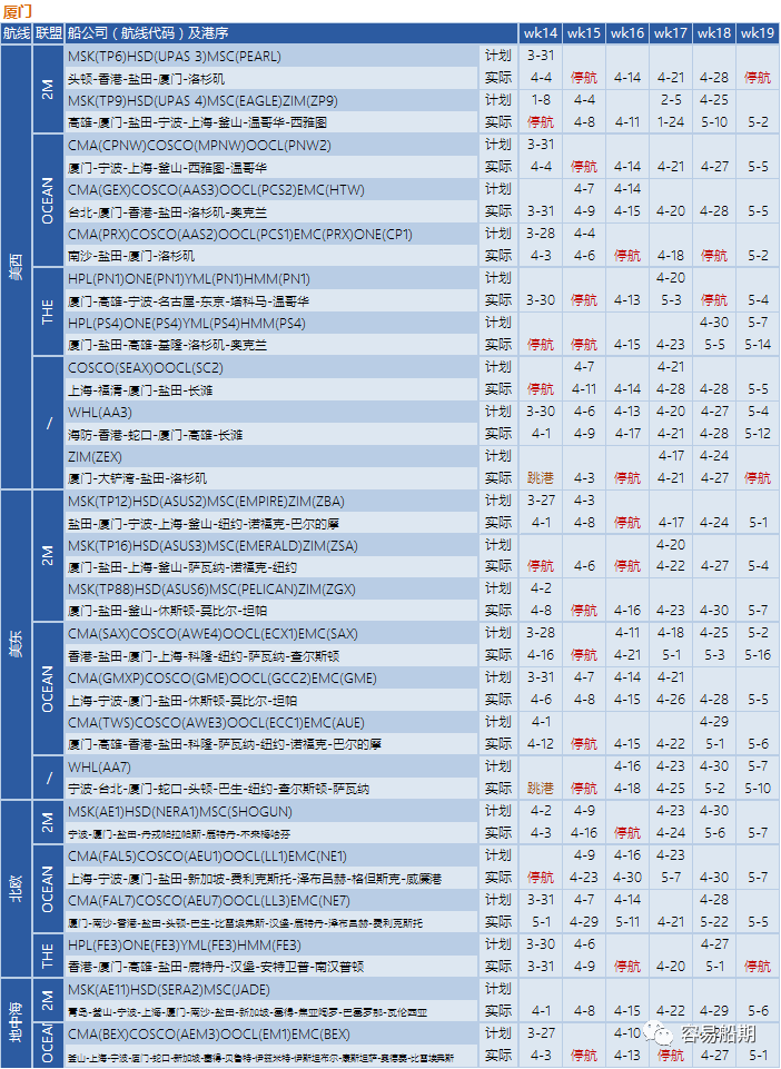 预警！封控将加剧港口拥堵，船公司再发布跳港及船期变更通知 (附停航跳港汇总)