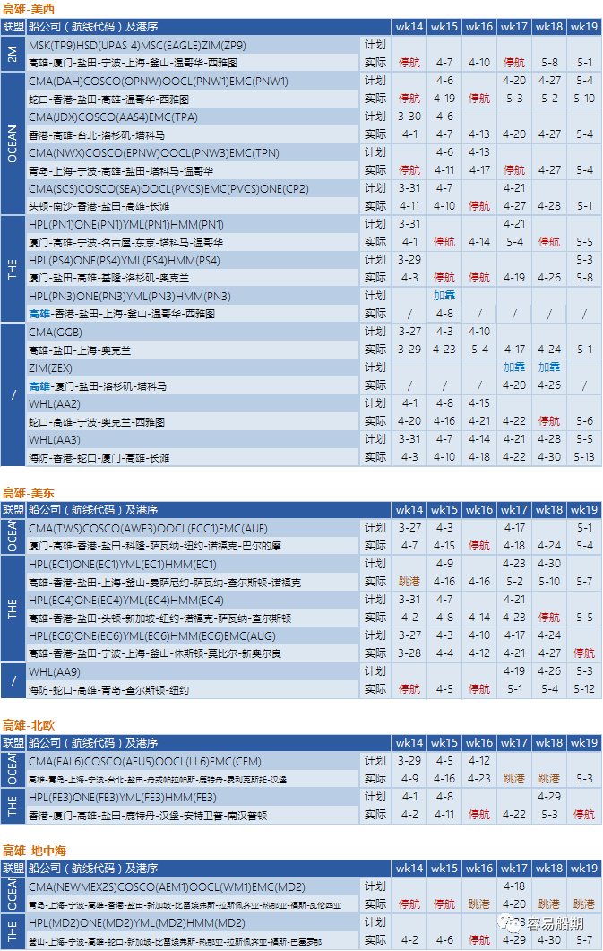 预警！封控将加剧港口拥堵，船公司再发布跳港及船期变更通知 (附停航跳港汇总)