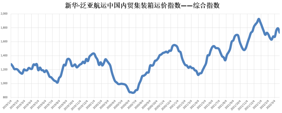 新华·泛亚航运中国内贸集装箱运价指数（XH·PDCI）2022年3月19日至3月25日