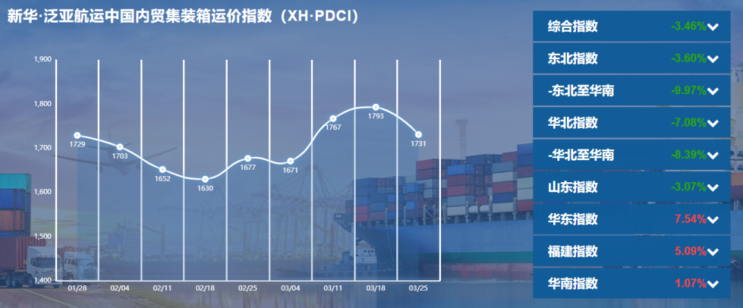 新华·泛亚航运中国内贸集装箱运价指数（XH·PDCI）2022年3月19日至3月25日