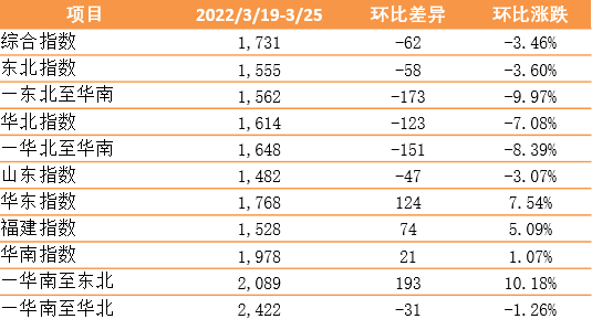 新华·泛亚航运中国内贸集装箱运价指数（XH·PDCI）2022年3月19日至3月25日