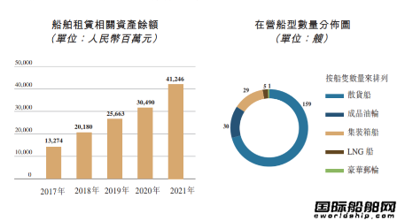 船队新增114艘！国银租赁去年业绩显着提升