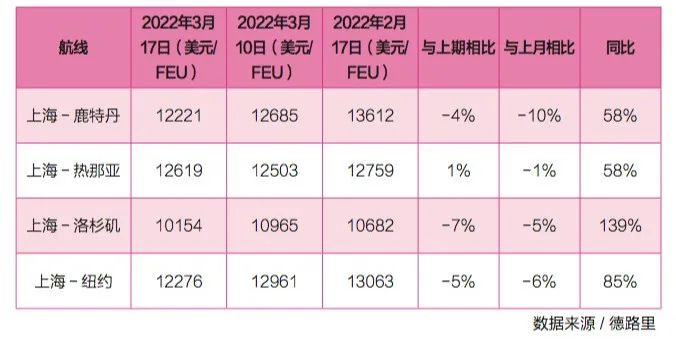 【深度】供需微妙变化，运价接连下降