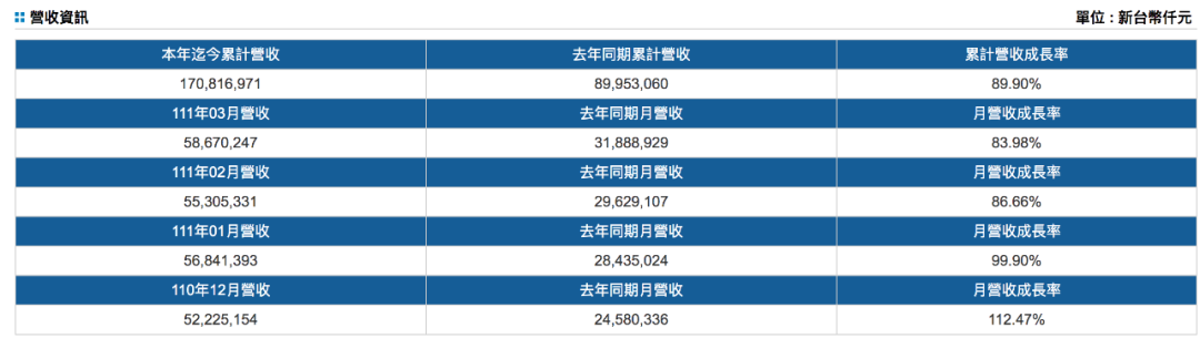 台湾三大船公司公布第一季度营收，万海增长超一倍