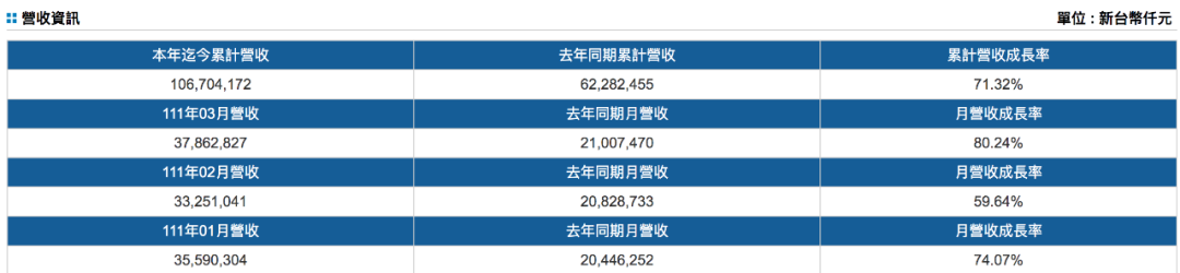 台湾三大船公司公布第一季度营收，万海增长超一倍