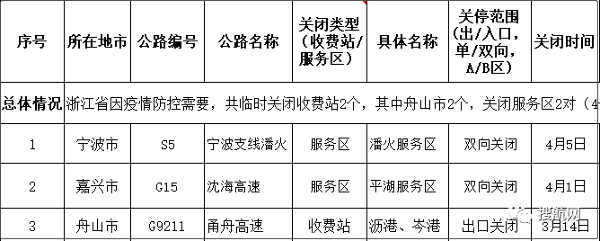 交通部要求各省对高速卡口关停情况进行自纠自查，多省恢复已关闭的高速公路卡口的运营