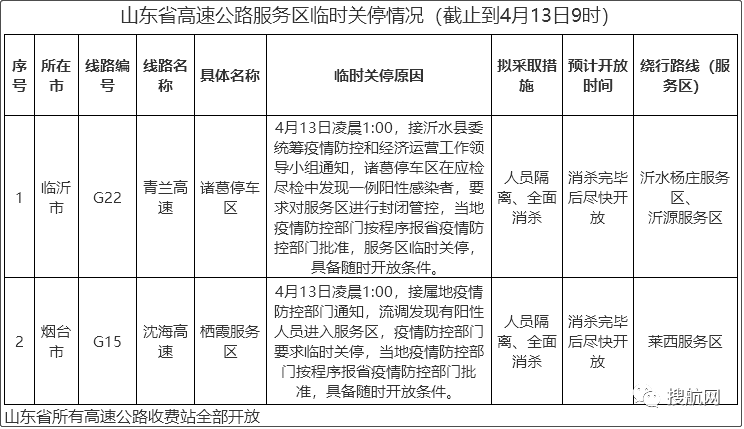 交通部要求各省对高速卡口关停情况进行自纠自查，多省恢复已关闭的高速公路卡口的运营