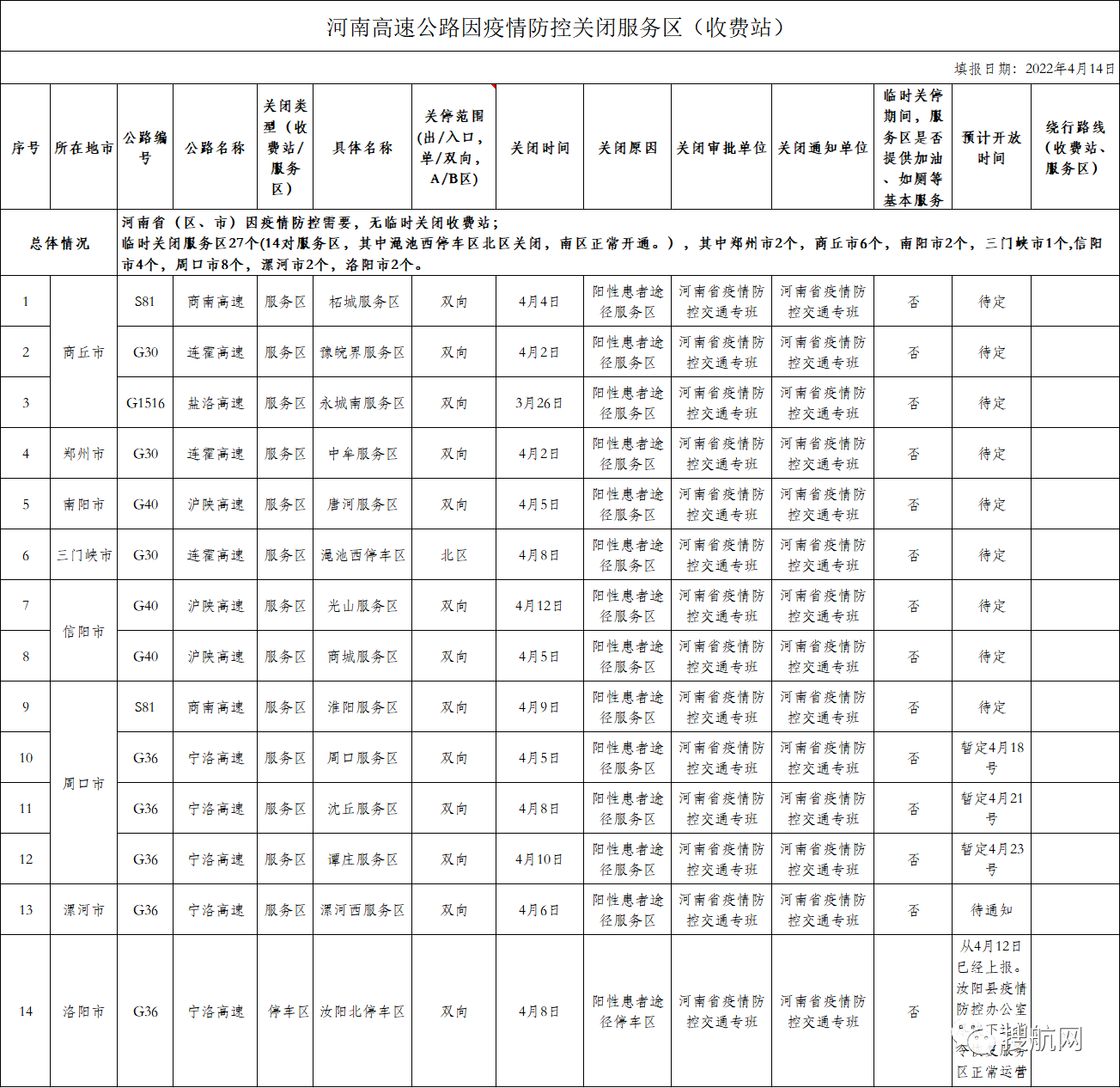 交通部要求各省对高速卡口关停情况进行自纠自查，多省恢复已关闭的高速公路卡口的运营