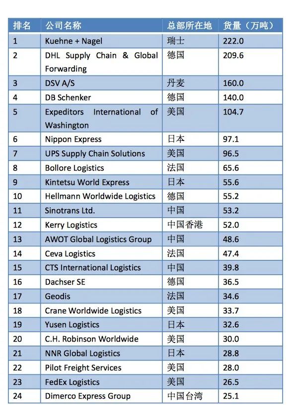 2022全球海运、空运货代50强榜单出炉！