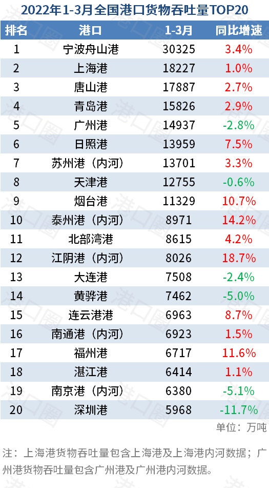 全国港口一季度成绩单：部分港口吞吐量下跌 