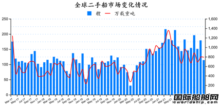 二手船市场月报（2022年3月）