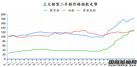 二手船市场月报（2022年3月）