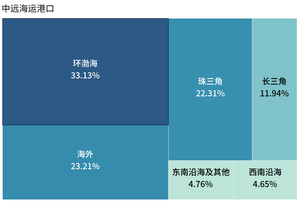 全球第一港口运营商，竟然是它！（“友好”切磋版） 