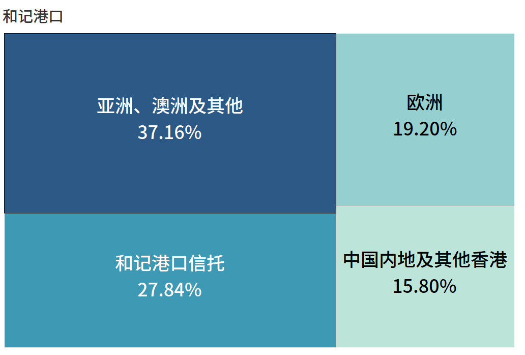 全球第一港口运营商，竟然是它！（“友好”切磋版） 