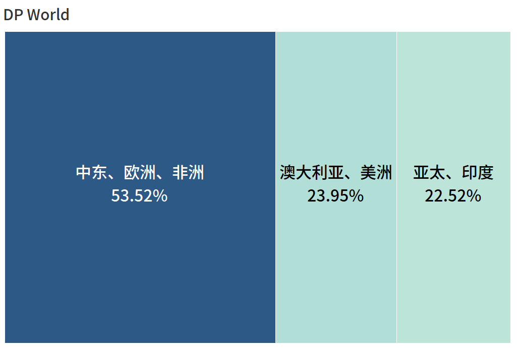 全球第一港口运营商，竟然是它！（“友好”切磋版） 