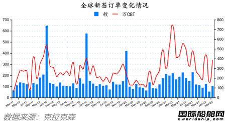 订单翻番！最新全球造船业月报出炉