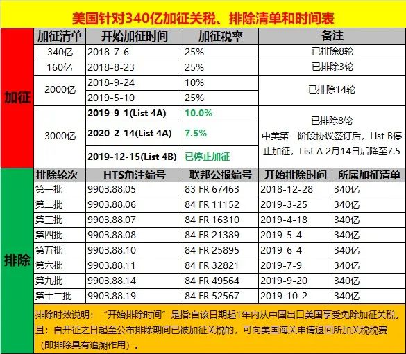 重磅！美国启动对华加征关税复审程序，或取消对中国输美商品加征的关税 !