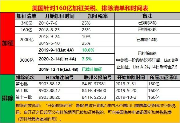 重磅！美国启动对华加征关税复审程序，或取消对中国输美商品加征的关税 !